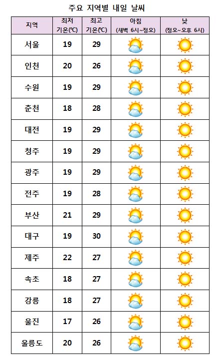  주요 지역별 내일날씨 전망