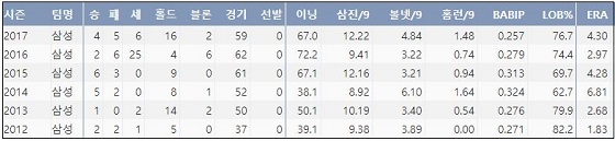  삼성 심창민 최근 6시즌 주요 기록  (출처: 야구기록실 KBReport.com)
