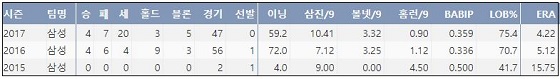  삼성 장필준 최근 3시즌 주요 기록  (출처: 야구기록실 KBReport.com)
