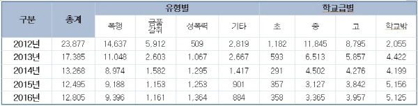 학교폭력 유형별 학교급별 현황(2012~2015년)