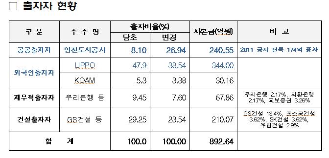 출자자 현황