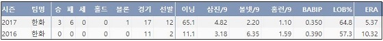  한화 김재영 최근 2년 간 주요 기록 (출처: 야구기록실 KBReport.com)
