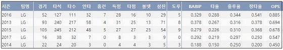  LG 문선재 최근 5시즌 주요 기록 (출처: 야구기록실 KBReport.com) 
