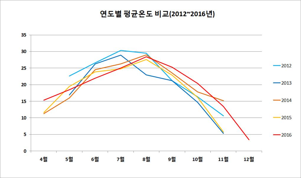 대전지역 연도별 평균온도 비교 .