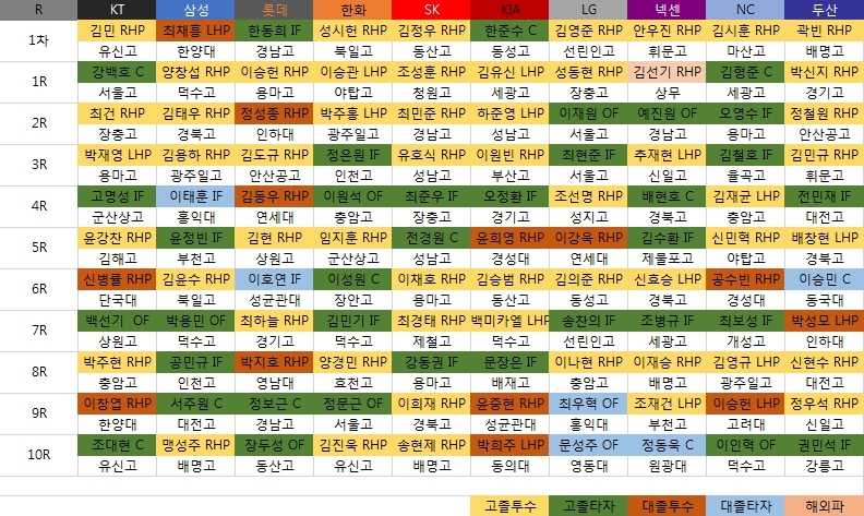 2018 프로야구 신인드래프트 총 110명의 선수만이 2018 프로야구의 문을 두드린다.