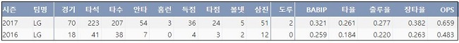  LG 강승호 최근 2시즌 주요 기록  (출처: 야구기록실 KBReport.com)
