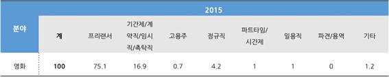 그림 6  2015년 예술활동 직업 고용형태 [전업] 중 영화, 통계청 영화종사자들의 불안정한 고용은 어제 오늘의 일이 아니다.
