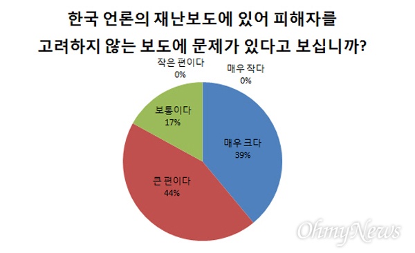 기자들은 한국 언론의 재난 보도가 피해자를 고려하지 않고 있다는 점을 문제로 보았을까. 매우 크다고 답한 기자는 39명. 큰 편이라고 답한 기자가 44명으로 다수(83명)를 구성했다. 