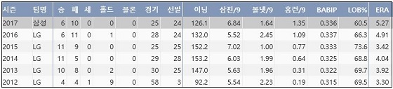  삼성 우규민 최근 6시즌 주요 기록 (출처: 야구기록실 KBReport.com) 
