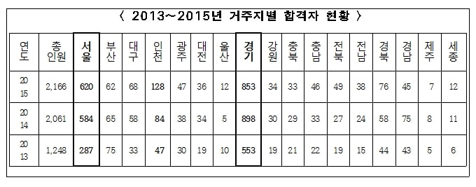 2013~2015년 서울시 공무원 시험 거주지별 합격자 현황 