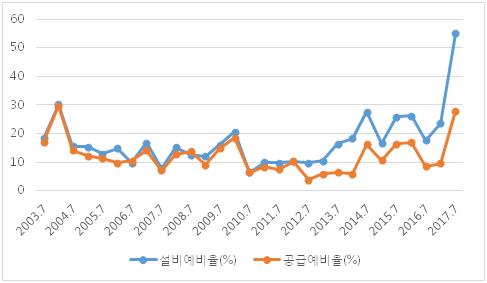  2003년-2017년 여름철 설비예비율 및 공급예비율