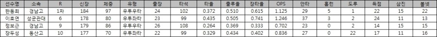 롯데 자이언츠 타자 지명된 롯데 자이언츠 타자기록