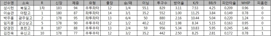 한화 이글스 투수 지명된 한화 이글스 투수기록