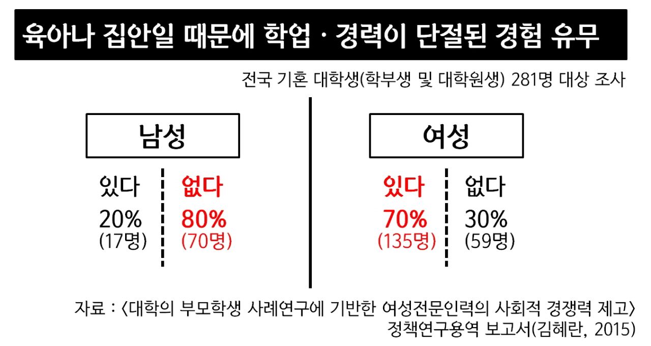 육아나 집안일 때문에 학업·경력이 단절된 경험 유무와 관련해, 전국 기혼 대학생(학부생 및 대학원생) 281명을 대상으로 설문조사한 결과. 남성 응답자의 80%(70명)가 '없다'고 대답한 반면, 여성 응답자의 70%(135명)은 '있다'고 답했다.