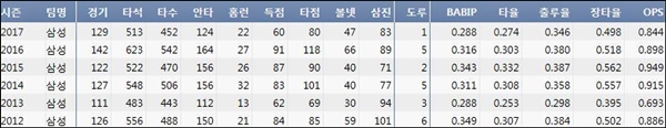  삼성 이승엽 최근 6시즌 주요 기록 (출처: 야구기록실 KBReport.com) 
