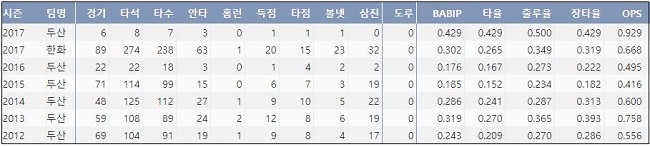  한화 최재훈 최근 6시즌 주요 기록 (출처: 야구기록실 KBReport.com)

