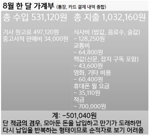 나의 8월 가계부. 적금의 경우 모아둔 돈을 예치하고 만기가 도래하면 다시 재예치하기 때문에 실제 가계에 적자를 끼친다고 볼 수 없다. 따라서 적금을 제외한 나머지 비용이 실질적으로 지출에 영향을 주는 부분이다.