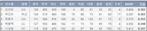  KBO리그 타율 5걸  (출처: 야구기록실 KBReport.com)

