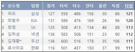  KBO리그 타점 5걸  (출처: 야구기록실 KBReport.com) 
