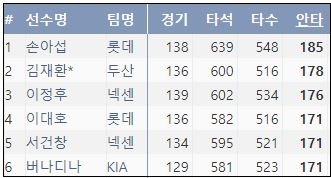  KBO리그 최다안타 5걸  (출처: 야구기록실 KBReport.com) 
