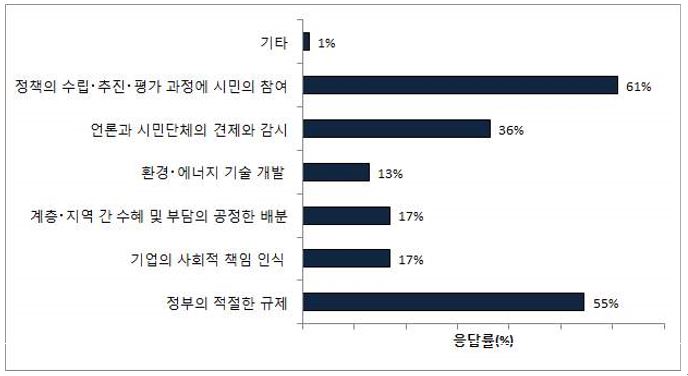 환경?에너지 문제의 개선을 위해 가장 중요한 것에는 ‘정책의 수립?추진?평가 과정에 시민의 참여’가 61%, ‘정부의 적절한 규제’가 55%를 차지했다.