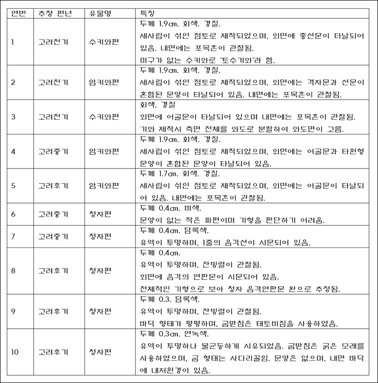 부석사 지표조사에서 수습된 고려시대 유물 목록표(10종)