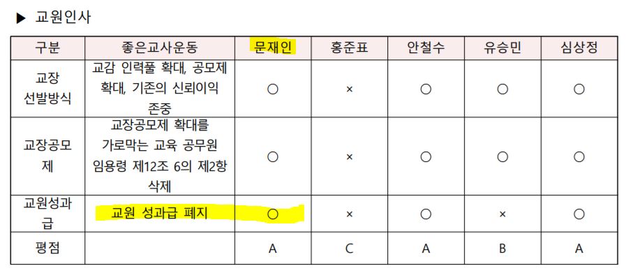 지난 4월 28일 좋은교사운동이 낸 '대통령 후보자 교육공약 평가' 보고서. 