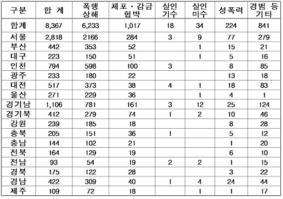 데이트폭력 2016년 데이트폭력 검거자 지역별 현황