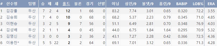  2017시즌 두산 주요 구원투수 성적(9월 20일 기준) (출처: 야구기록실 KBReport.com)
