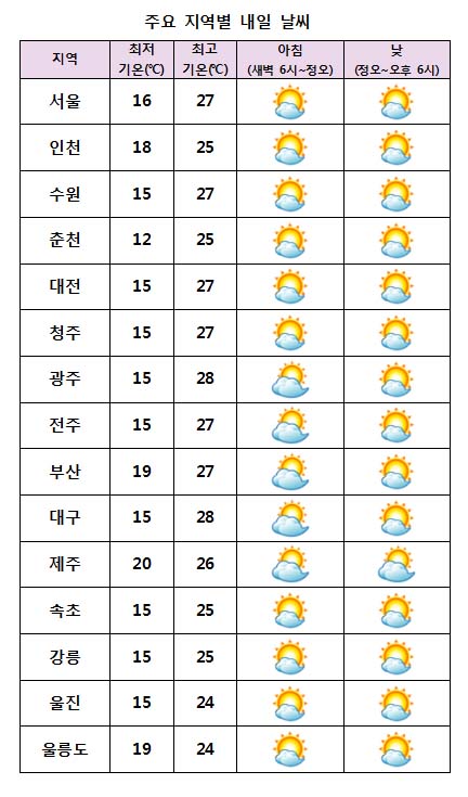  주요 지역별 내일날씨