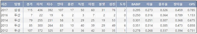  삼성 이원석의 최근 5시즌 주요 기록  (출처: 야구기록실 KBReport.com)
