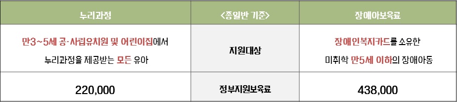 누리과정과 장애아보육료  2017년 보육사업안내에 따른 누리과정과 장애아보육료다. 한눈에 보기 쉽게 표로 정리했다.  