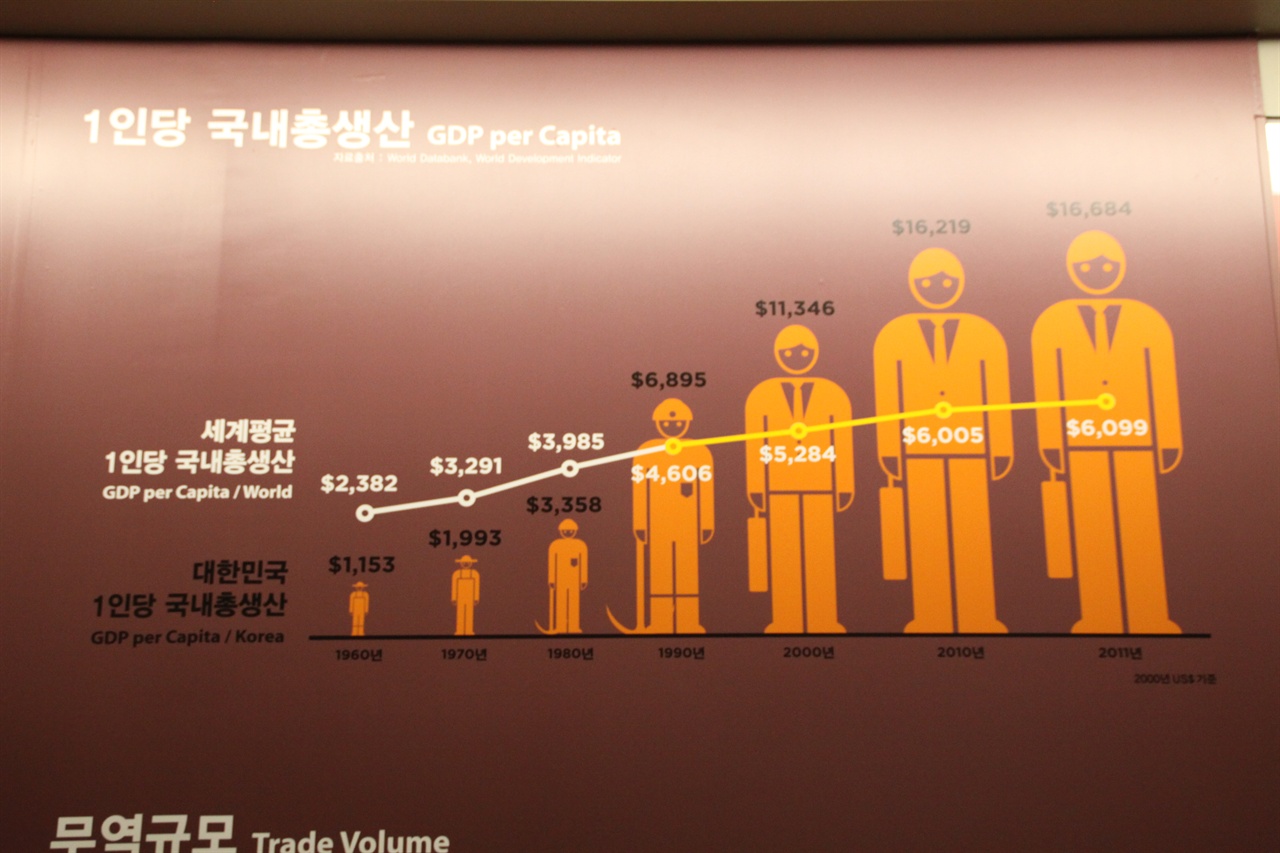 1980년대 중후반 한국경제는 3저 현상으로 호황을 구가했다.3저현상에 힘입어 한국의 경제성장률은 1986년 10.6%, 1987년 11.1%, 1988년 10.6%에 달하는 고공행진을 이어갔다. 사진은 대한민국박물관에 전시된 1인당 국내총생산량 이미지를 촬영했다.