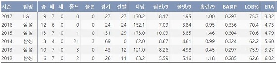  LG 차우찬 최근 6시즌 주요 기록 (출처: 야구기록실 KBReport.com) 
