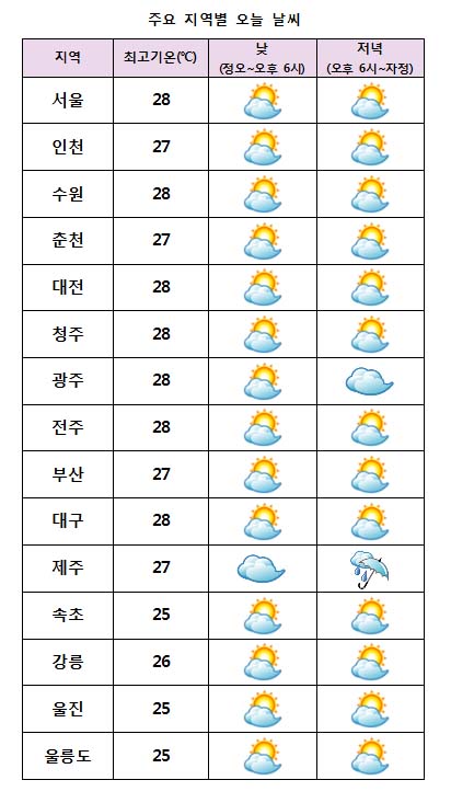  주요 지역별 오늘날씨