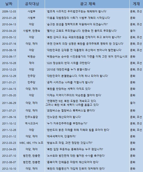 보수단체 자유주의진보연합이 국가정보원의 돈을 받고 일간지에 실은 것으로 파악된 광고 목록