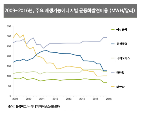 위 그래프는 육상풍력(연두색), 해상풍력(파란색), 태양광(노란색)의 발전단가가 매년 빠른 속도로 하락하고 있음을 보여준다.