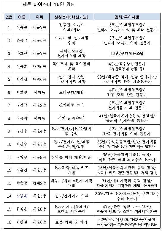  세운상가 상인회와 상가 이용자의 추천을 통해 선정된 ‘세운 마이스터 16인’ 대부분 30년 이상 경력을 가지고 있다.