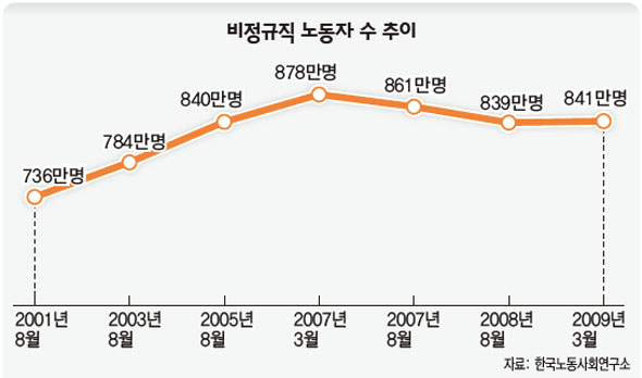  비정규직 노동자 수 추이표 