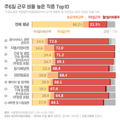 최근 한 설문 조사 결과에서도 여전히 주6일제 근무를 하는 직종이 상당한 것으로 나타났다