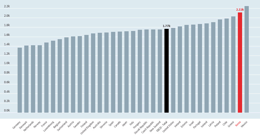 <표1> 2015년 OECD 회원국 연간 노동시간 