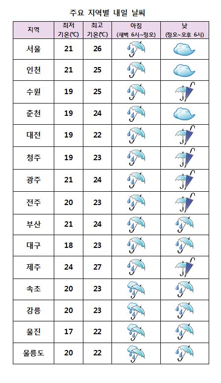 주요 지역별 내일날씨