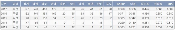  두산 박건우 최근 4시즌 주요 기록 (출처: 야구기록실 KBReport.com)
