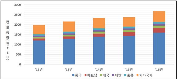 주요 국가별 최근 5년 간 컨테이너 물동량.