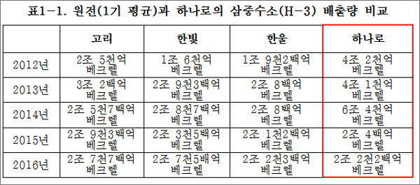  핵재처리실험저지30km연대가 밝힌 고리, 한빛, 한울 원전과 하나로원자로의 삼중수소(H-3) 배출량 비교.