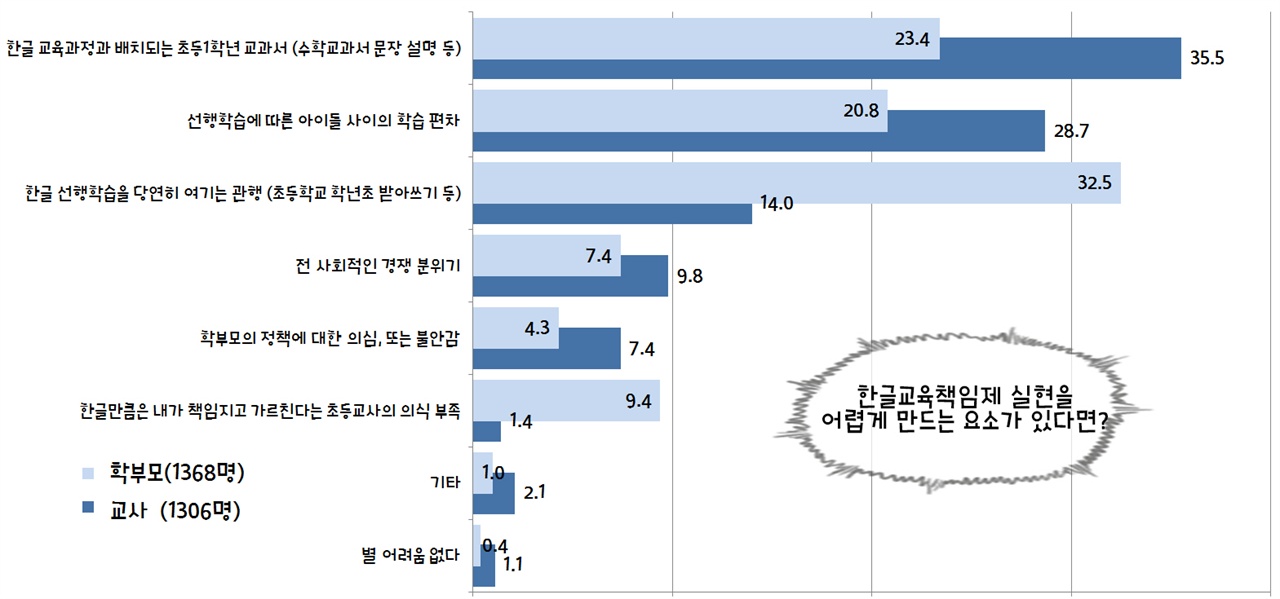 한글교육책임제 실현을 어렵게 하는 요소 한글교육책임제 실현을 어렵게 만드는 요소[자료: 강원도교육청]