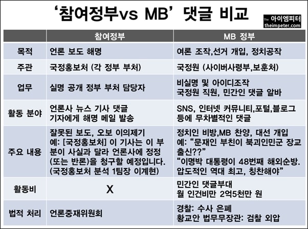 '참여정부 부처 의견 달기 댓글과 MB 국정원 댓글' 비교