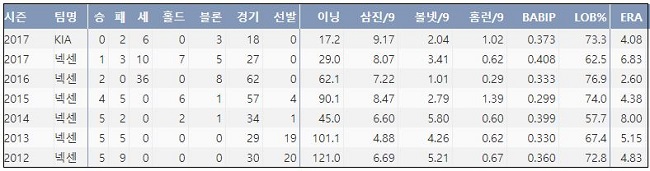  KIA 김세현 최근 6시즌 주요 기록  (출처: 야구기록실 KBReport.com)