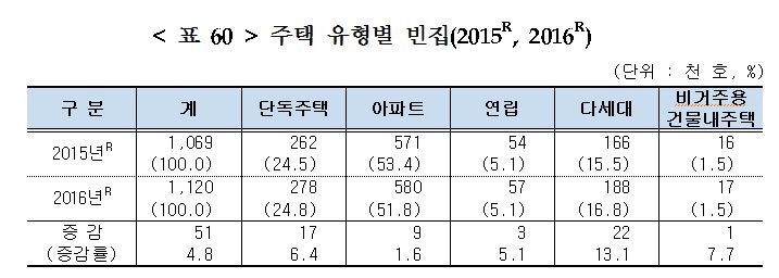  주택 유형별 빈집.(자료=통계청)