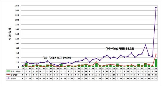  1978년에서 2016년 사이 국내 지진 발생 추이. 시간이 흐를수록 지진의 빈도와 규모가 커지는 추세를 보여주고 있다.